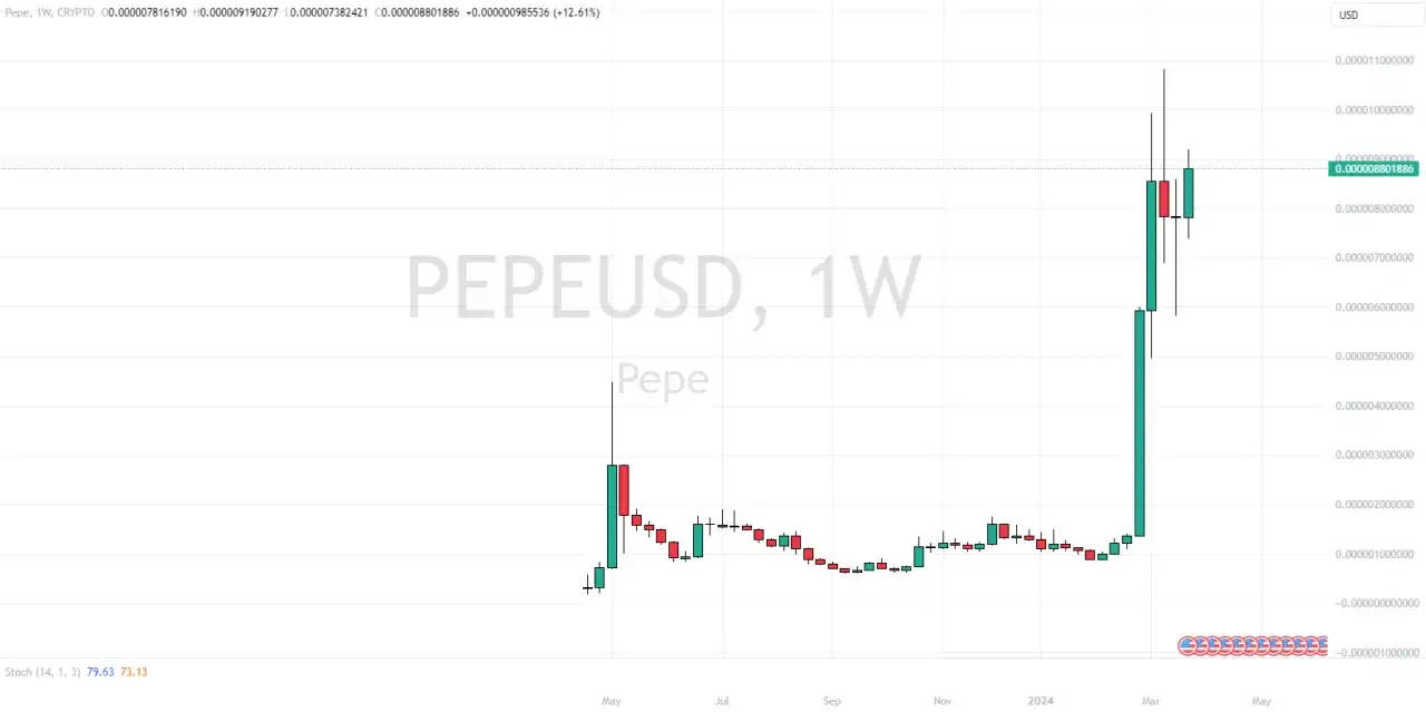 wykres zmienności cen kryptowalut altcoinów ryzyko