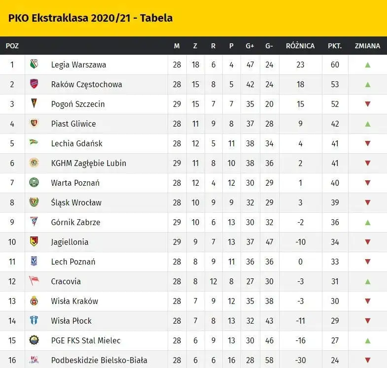 najważniejsze wyniki piłki nożnej ekstraklasa reprezentacja