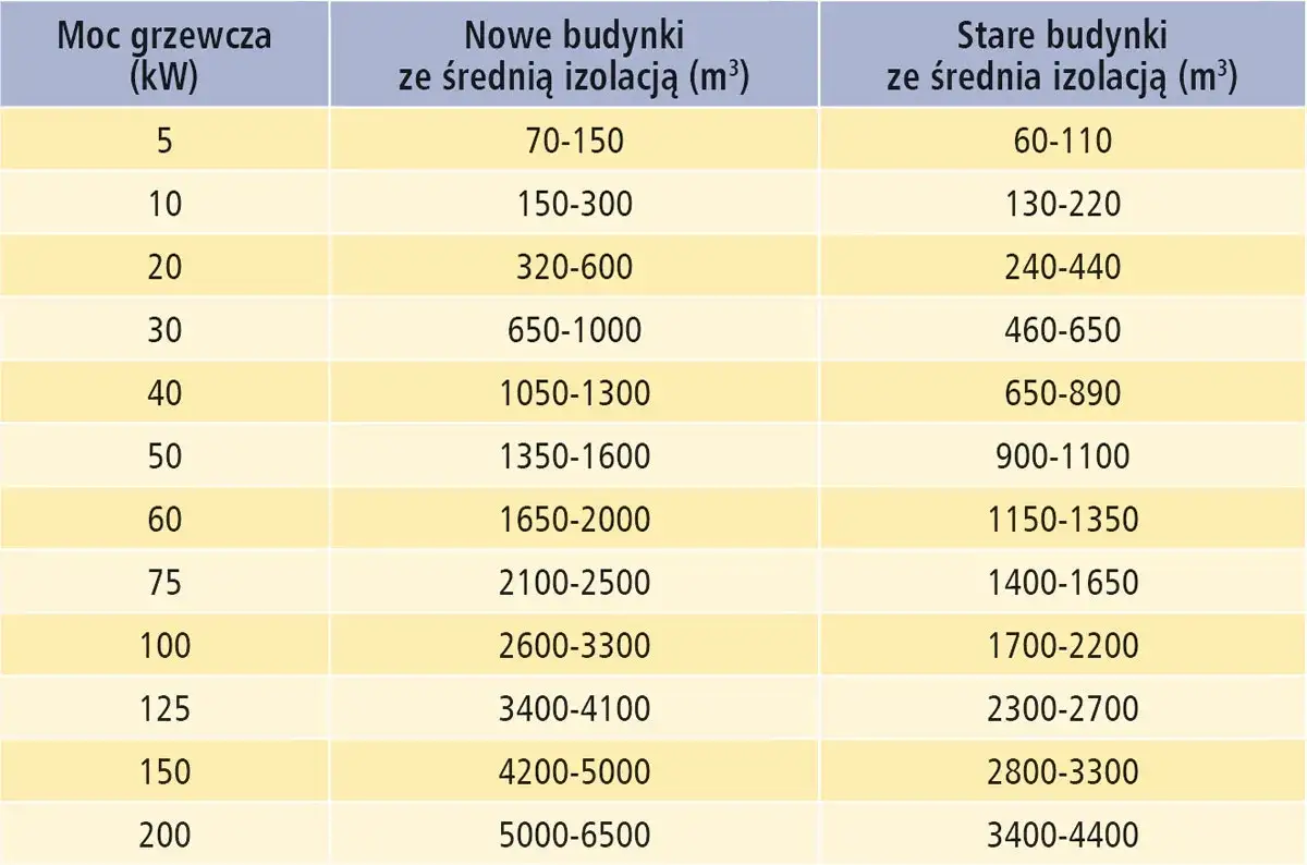 kalkulator mocy nagrzewnicy warsztat