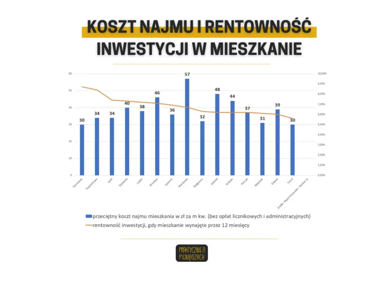 Wykres porównuje koszt najmu mieszkań w zł za m kw. z rentownością inwestycji w różnych miastach Polski, pomagając zrozumieć, jak obliczyć rentowność inwestycji.