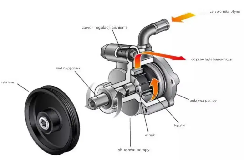 pompa wspomagania i maglownica budowa