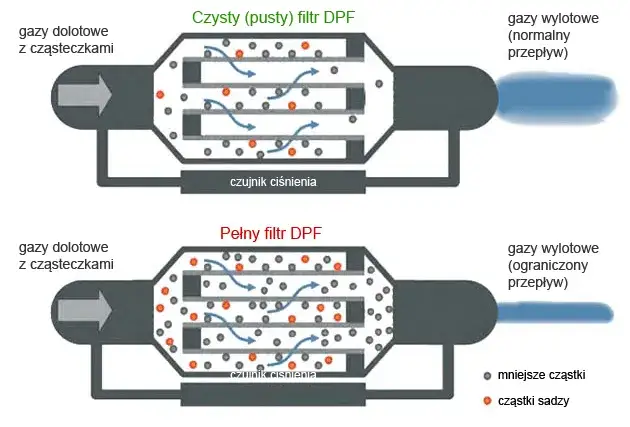 regeneracja DPF schemat