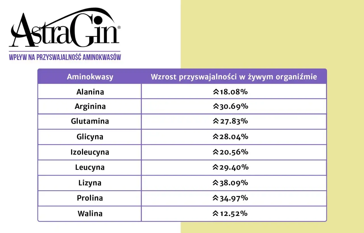 Tabela porównawcza suplementacji EAA