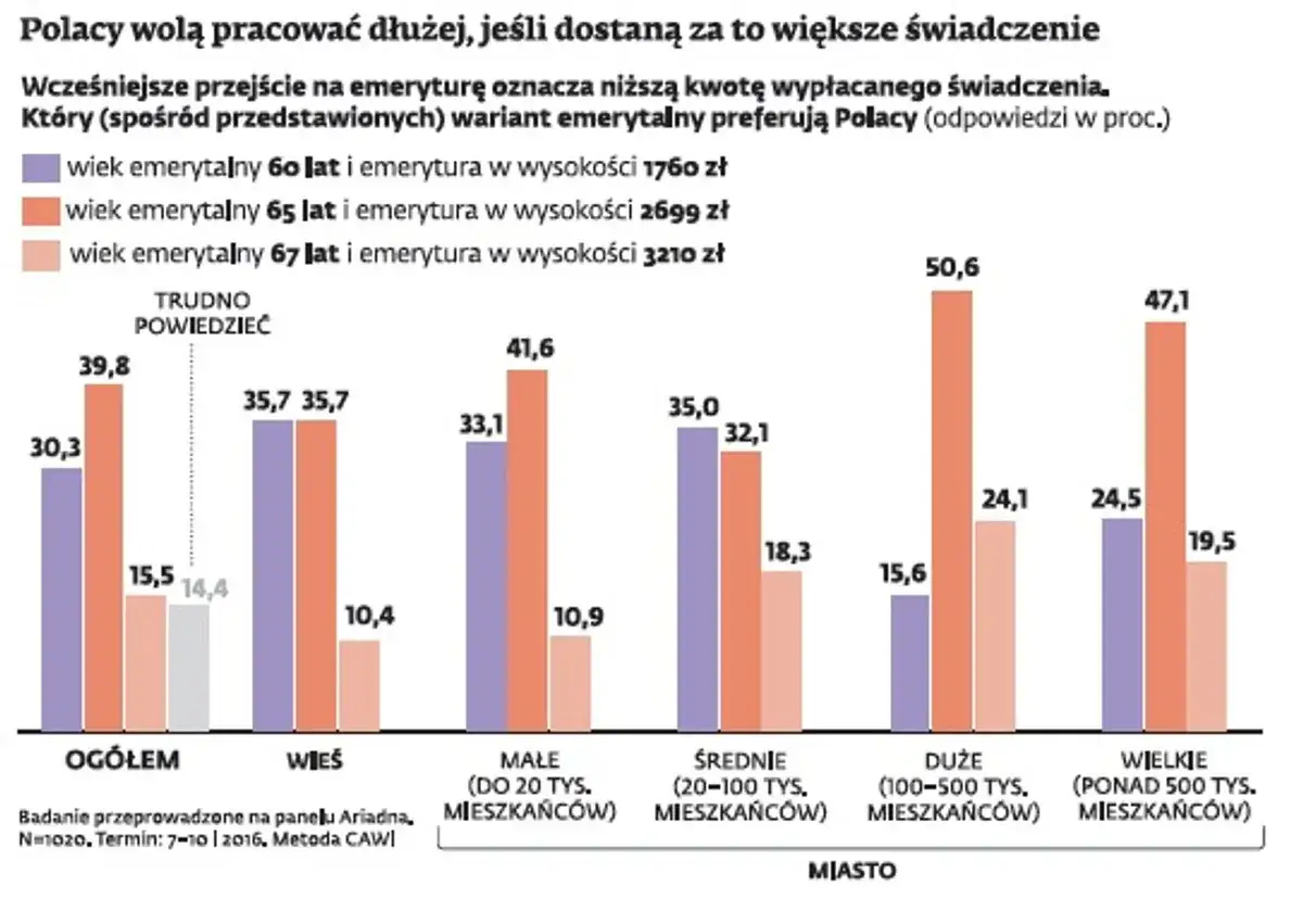 Wykres wzrost emerytury po dłuższej pracy