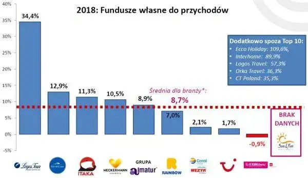 Mapa biur podr&oacute;ży w Polsce, najwięksi touroperatorzy, agenci turystyczni