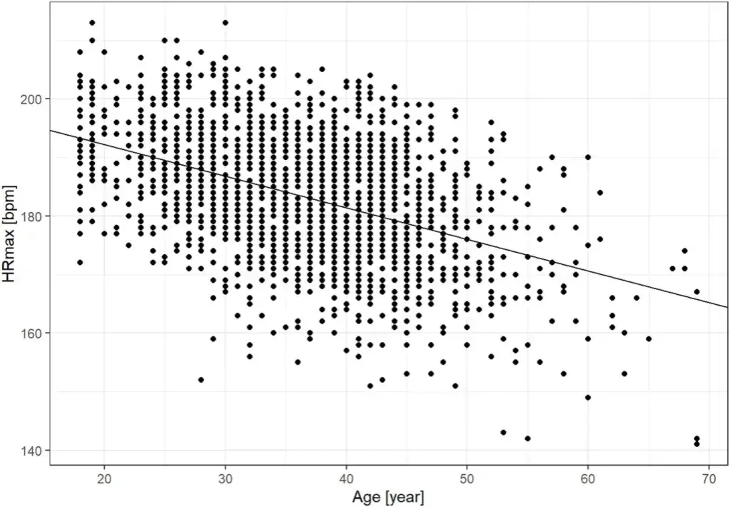 różne metody obliczania tętna maksymalnego wykres