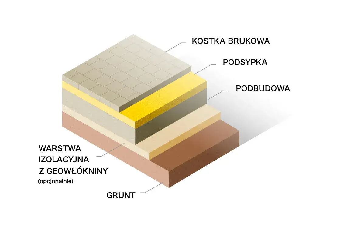 tabela porównawcza piasek żwir pod kostkę