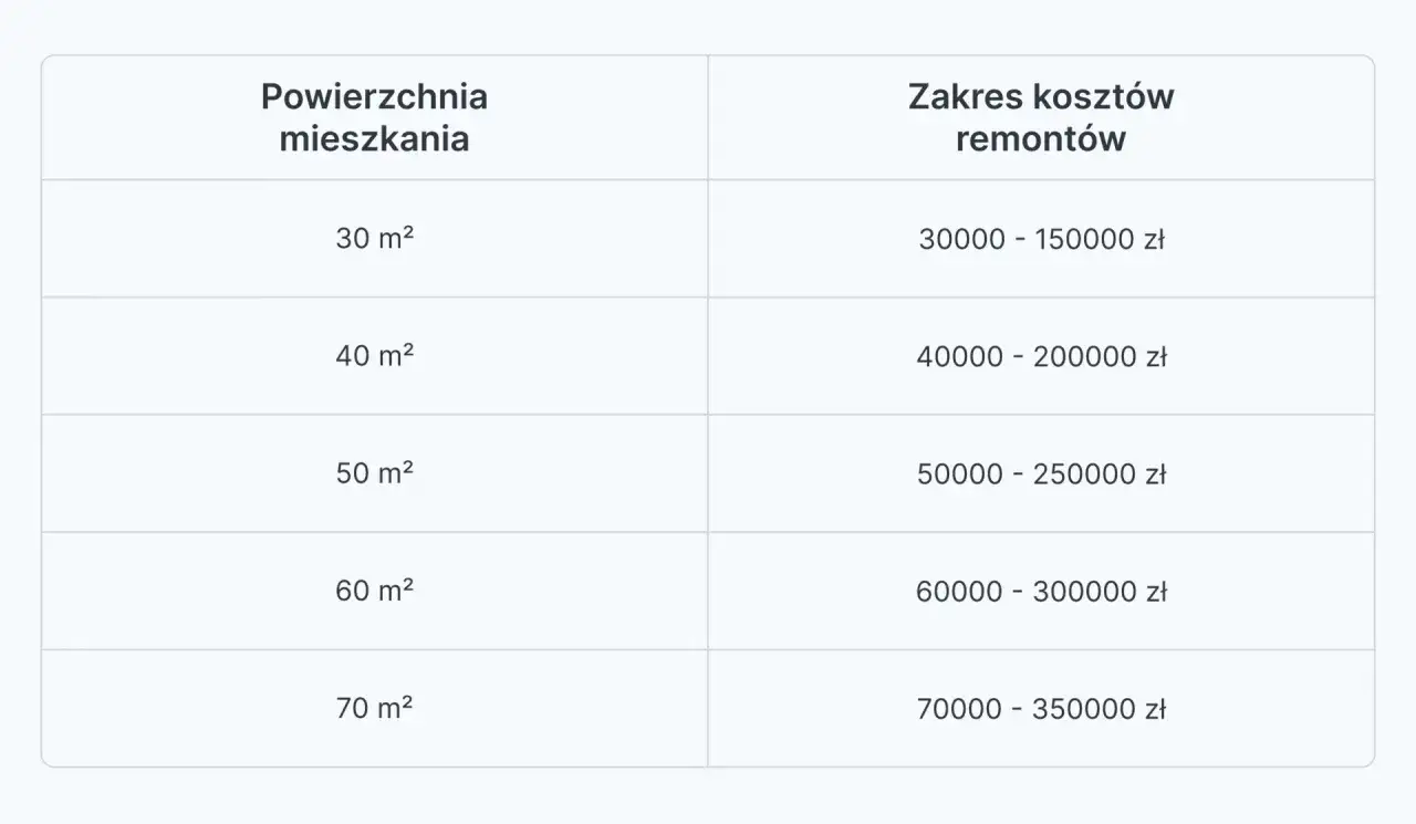 Tabela z cennikiem wykończeń wnętrz w Warszawie. Koszt remontu mieszkania od 30 m² do 70 m² waha się od 30 000 do 350 000 zł.