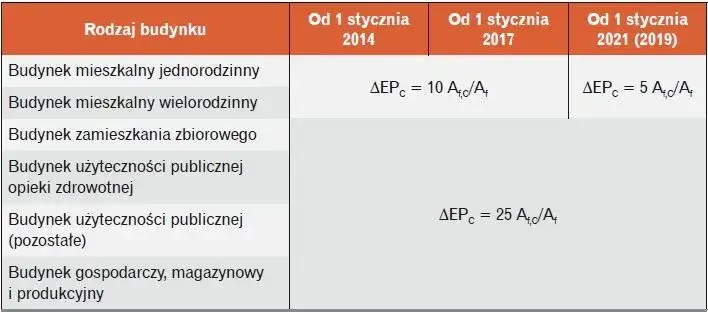 Zdjęcie Warunki techniczne jakim powinny odpowiadać budynki - kluczowe przepisy i wymagania