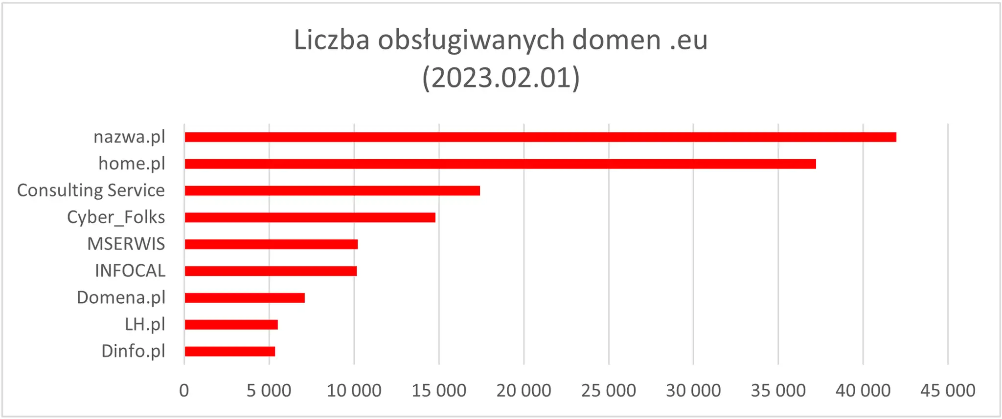 Porównanie usług rejestratorów domen w Polsce