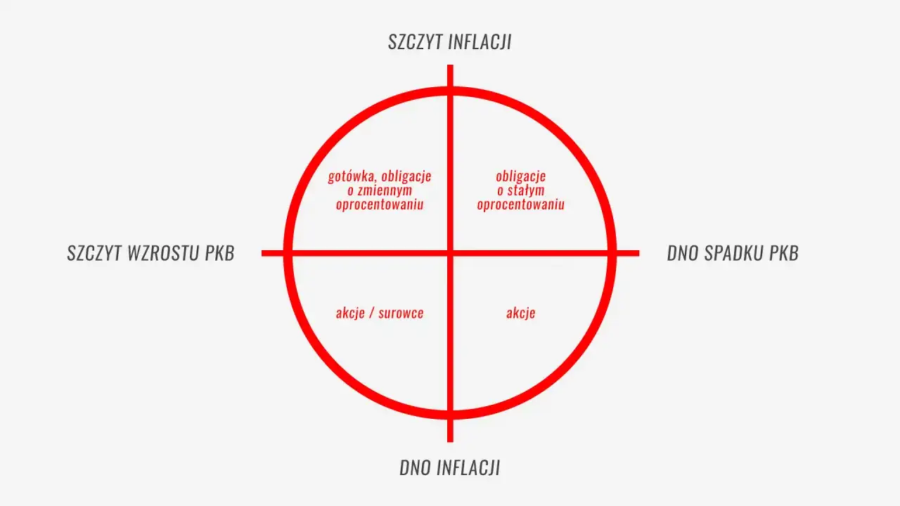 Schemat pokazuje, co to jest ubezpieczeniowy fundusz kapitałowy, dzieląc inwestycje na cztery kwadranty zależne od inflacji i PKB.