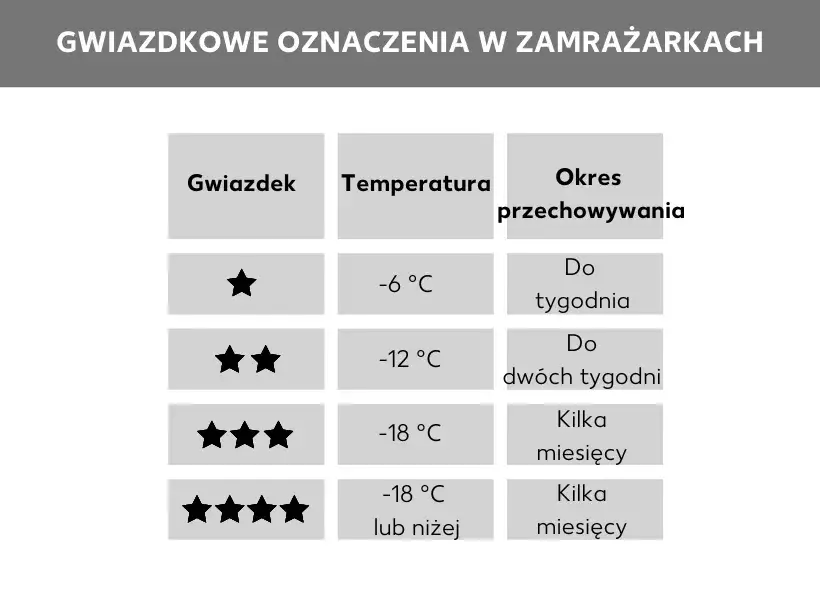 Oznaczenia gwiazdkowe zamrażarek