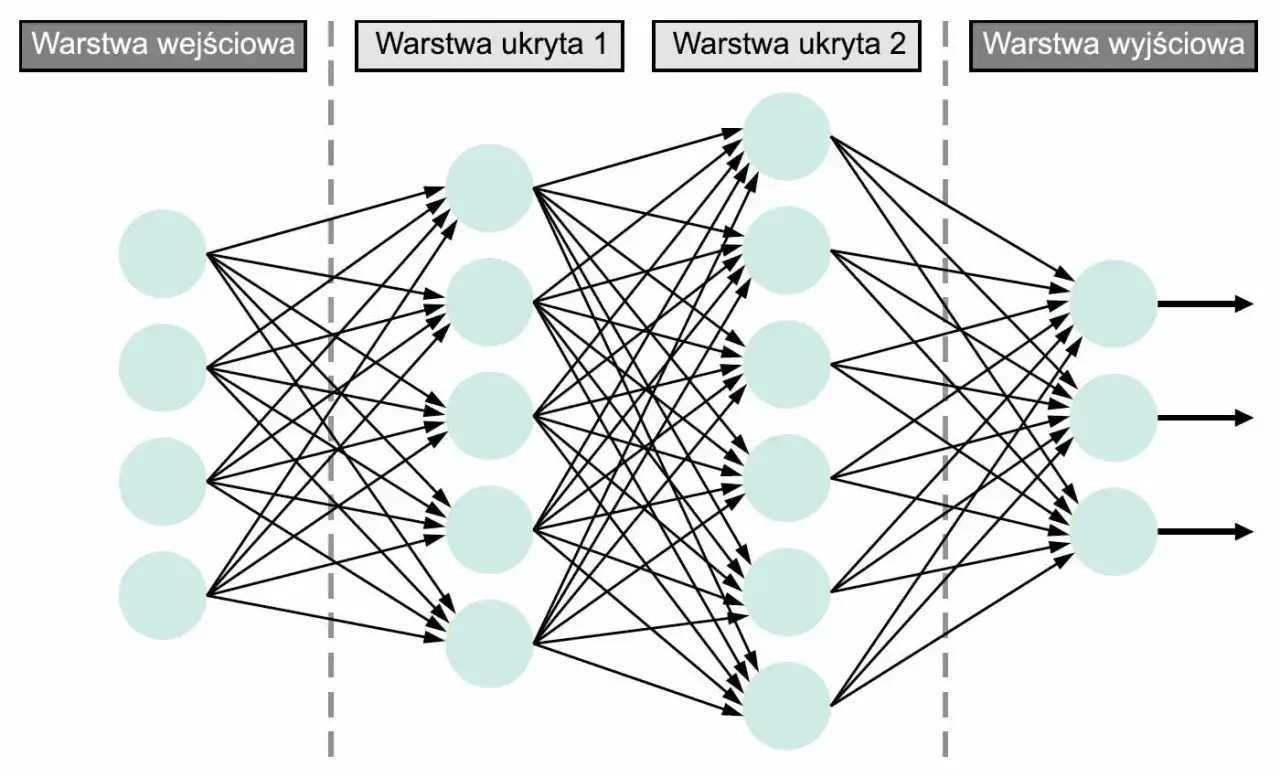 głębokie uczenie sieci neuronowe