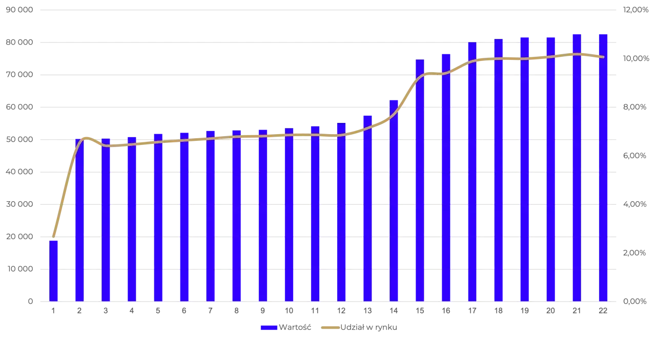Wykres słupkowy i liniowy pokazujący wzrost wartości i udziału w rynku polskich obligacji, ilustrujący ich rentowności.