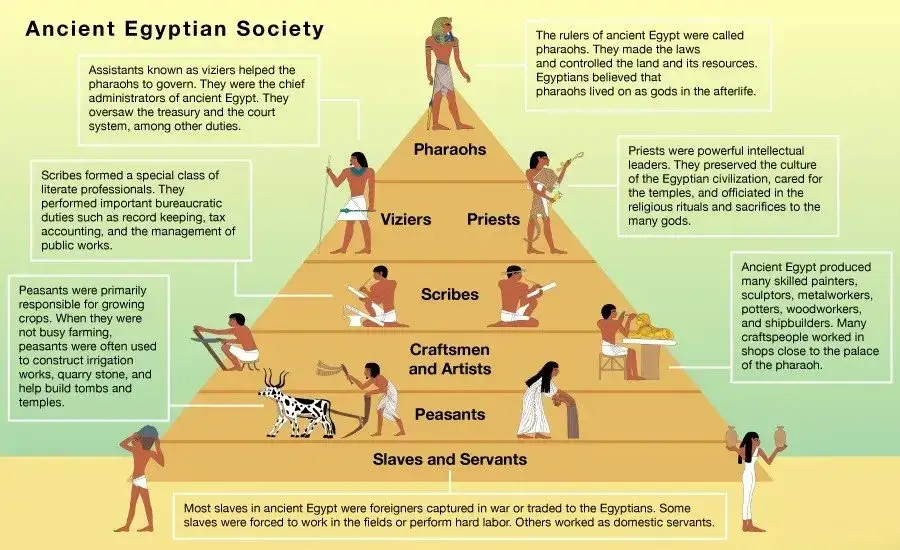 Zdjęcie Grupy społeczne w starożytnym Egipcie: hierarchia, role i wpływ na codzienne życie