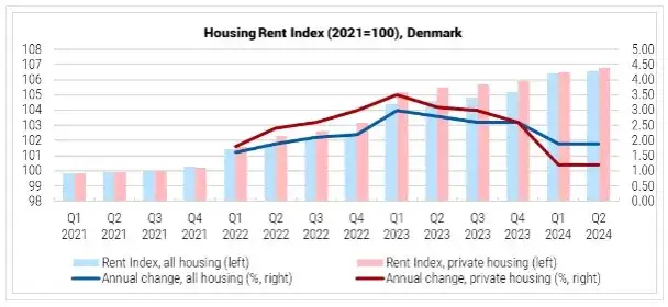 Zdjęcie Ile kosztuje wynajem mieszkania w Danii – poznaj ceny i opcje oszczędnościowe