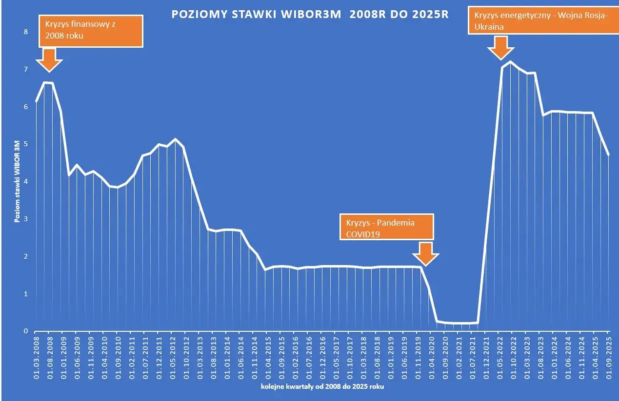 Wykres por&oacute;wnawczy WIBOR WIRON POLSTR