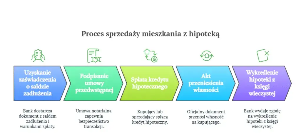 Dokumenty do sprzedaży mieszkania z hipoteką
