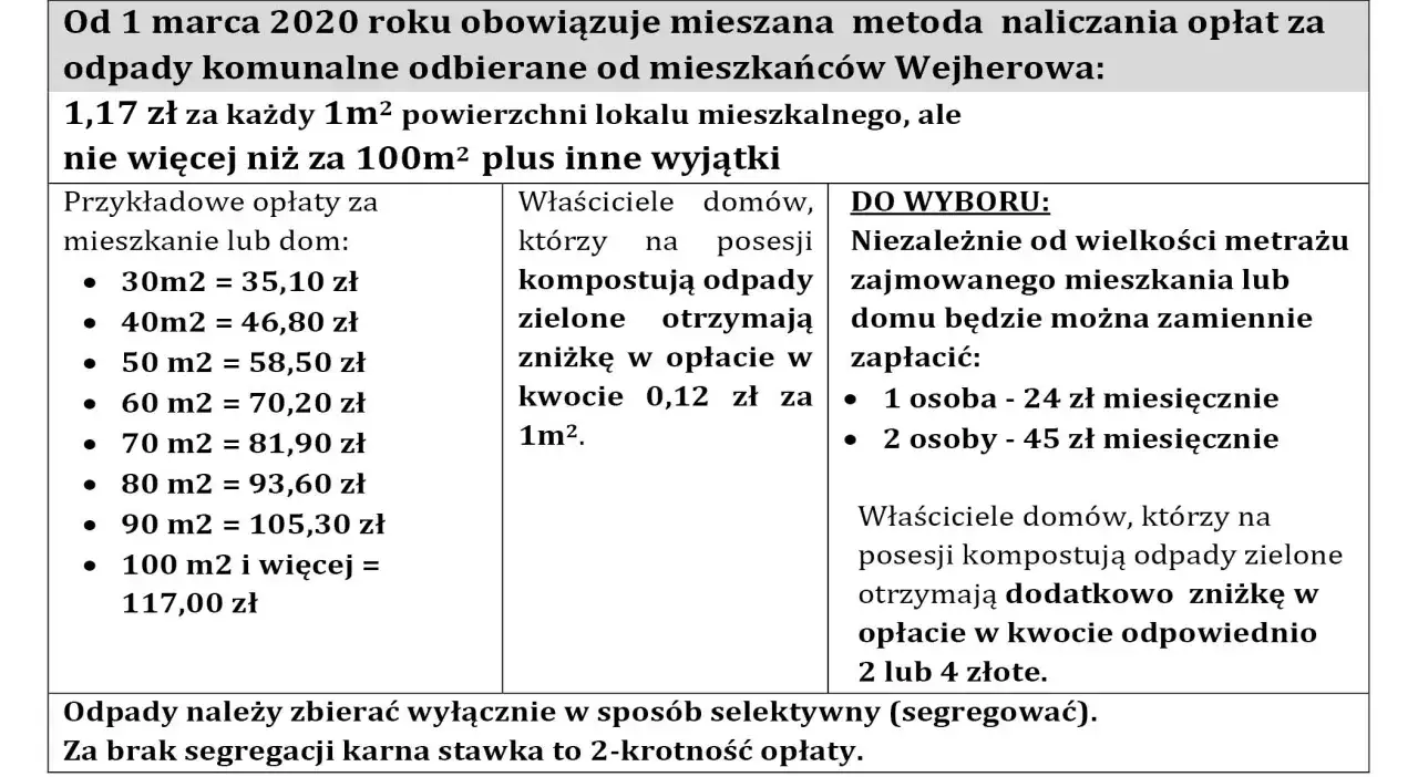Metody naliczania opłat za śmieci w Polsce