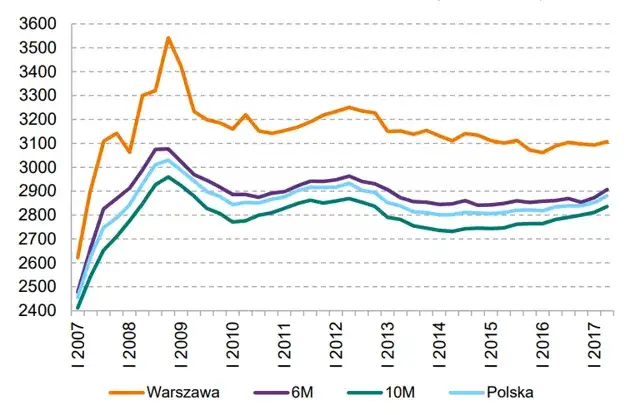 wykres marża deweloperska w polsce lata