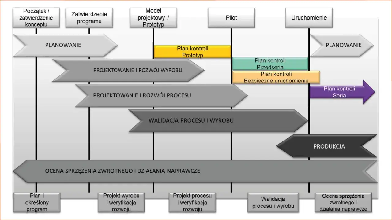 Schemat procesu APQP: planowanie, projektowanie, walidacja, produkcja i ocena.