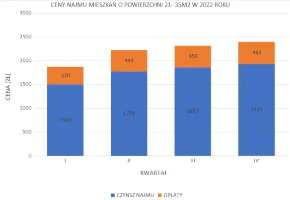 infografika koszty wynajmu mieszkania wrocław
