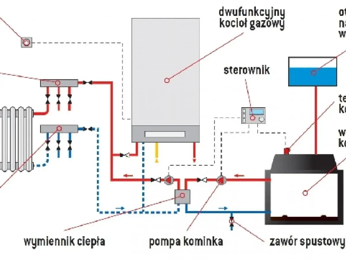 Schemat instalacji grzewczej z wkładem kominkowym z płaszczem wodnym, kotłem gazowym i grzejnikami.