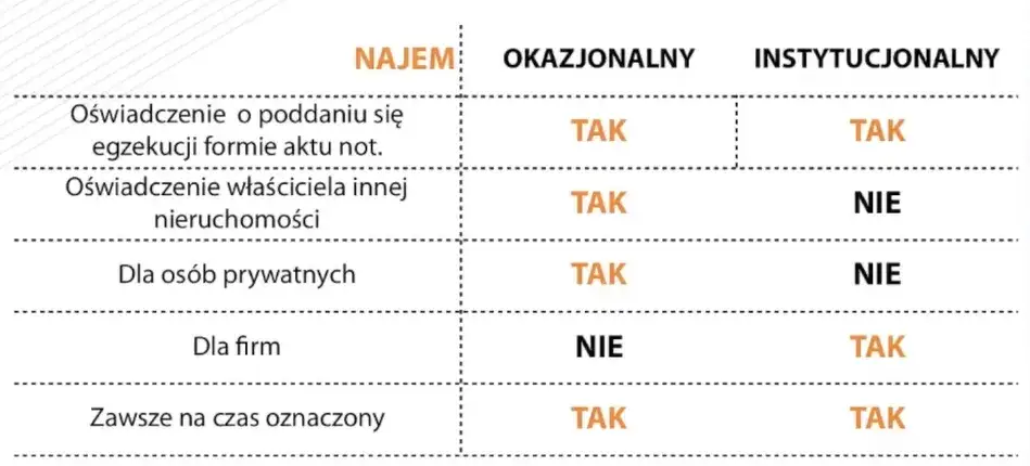 różnice najem tradycyjny okazjonalny infografika