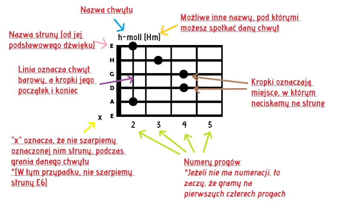 Zdjęcie Ile jest akordów gitarowych i jak je opanować bez trudu?