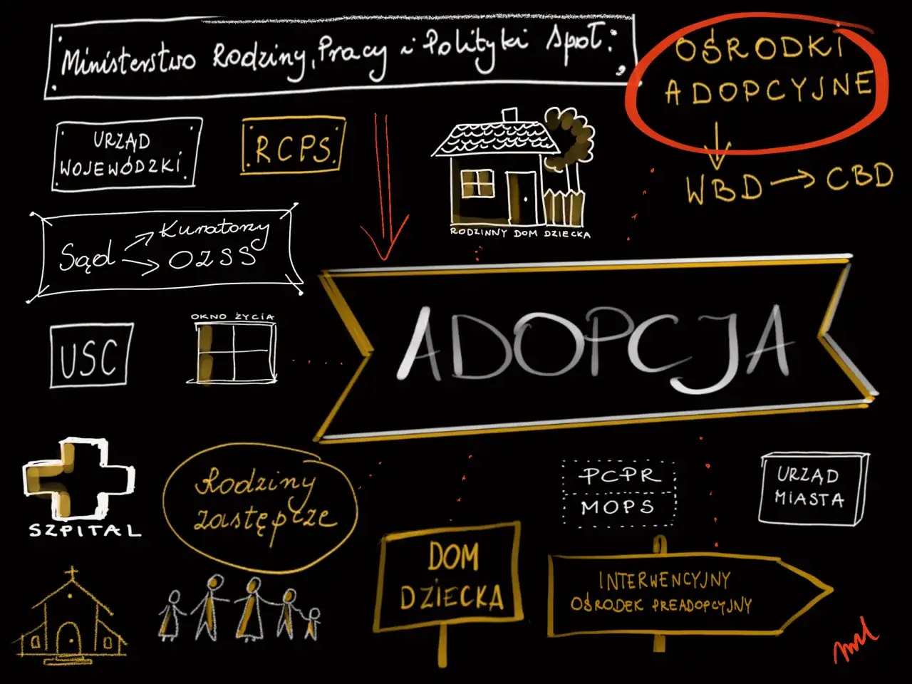 Mapa myśli o adopcji w Polsce: Ministerstwo Rodziny, Ośrodki Adopcyjne, Sąd, USC, Rodzinny Dom Dziecka, Szpital, Rodziny zastępcze. Ile kosztuje adopcja dziecka w Polsce?