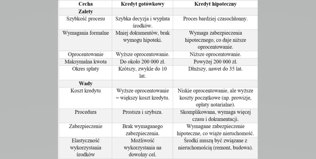 porównanie kredyt hipoteczny gotówkowy remont