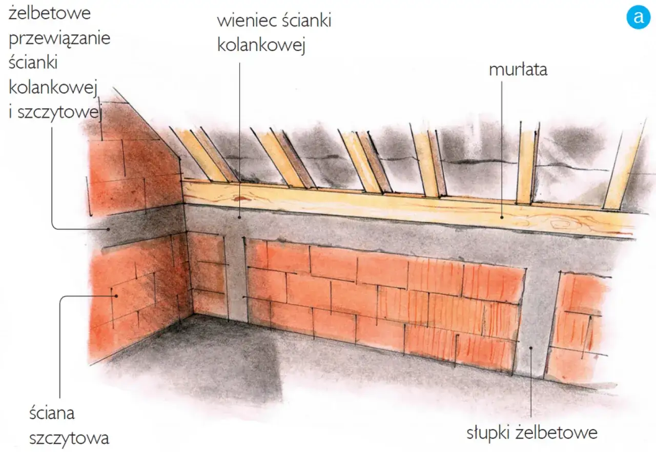 Ściana kolankowa to element konstrukcyjny dachu, widoczny na rysunku jako ceglana podmurówka pod więźbą dachową.