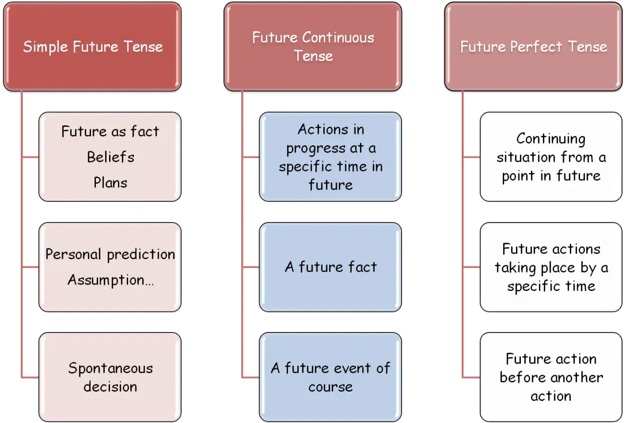 Diagram por&oacute;wnujący czasy przyszłe: Simple Future (fakty, przekonania, plany, decyzje) vs Future Continuous (czynności w toku w przyszłości).