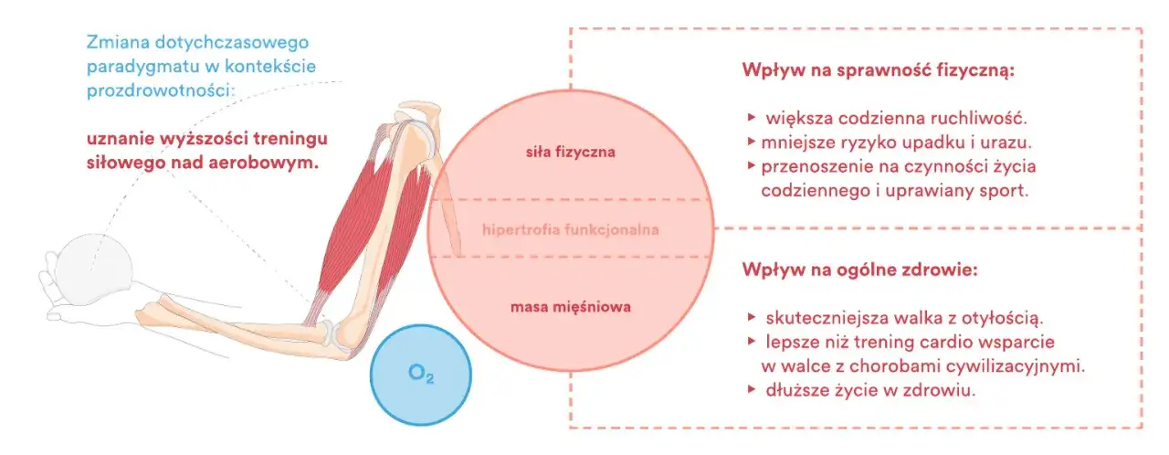 Wpływ treningu siłowego i cardio na zdrowie infografika