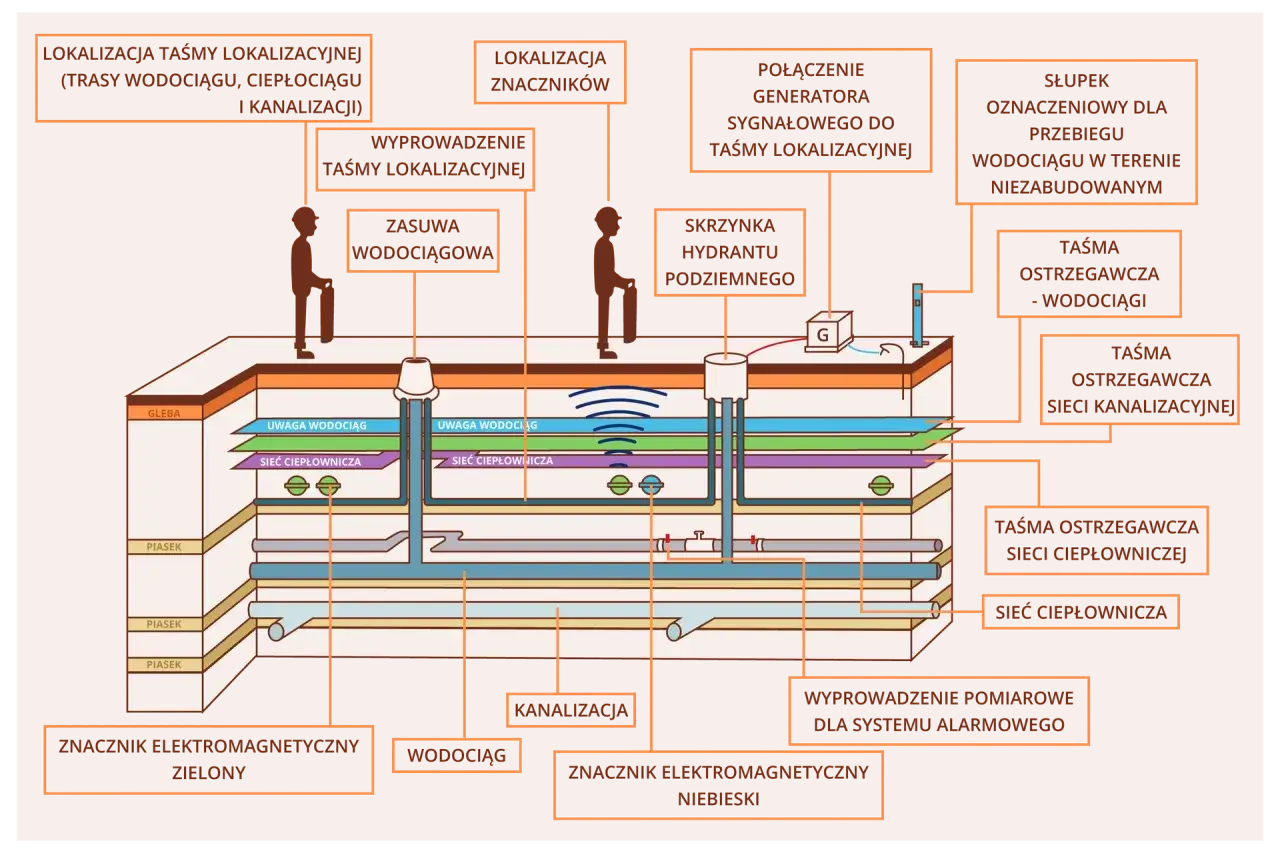Schemat przedstawia, kto odpowiada za przyłącze wodociągowe i inne sieci podziemne, wraz z elementami lokalizacji i ostrzegania.