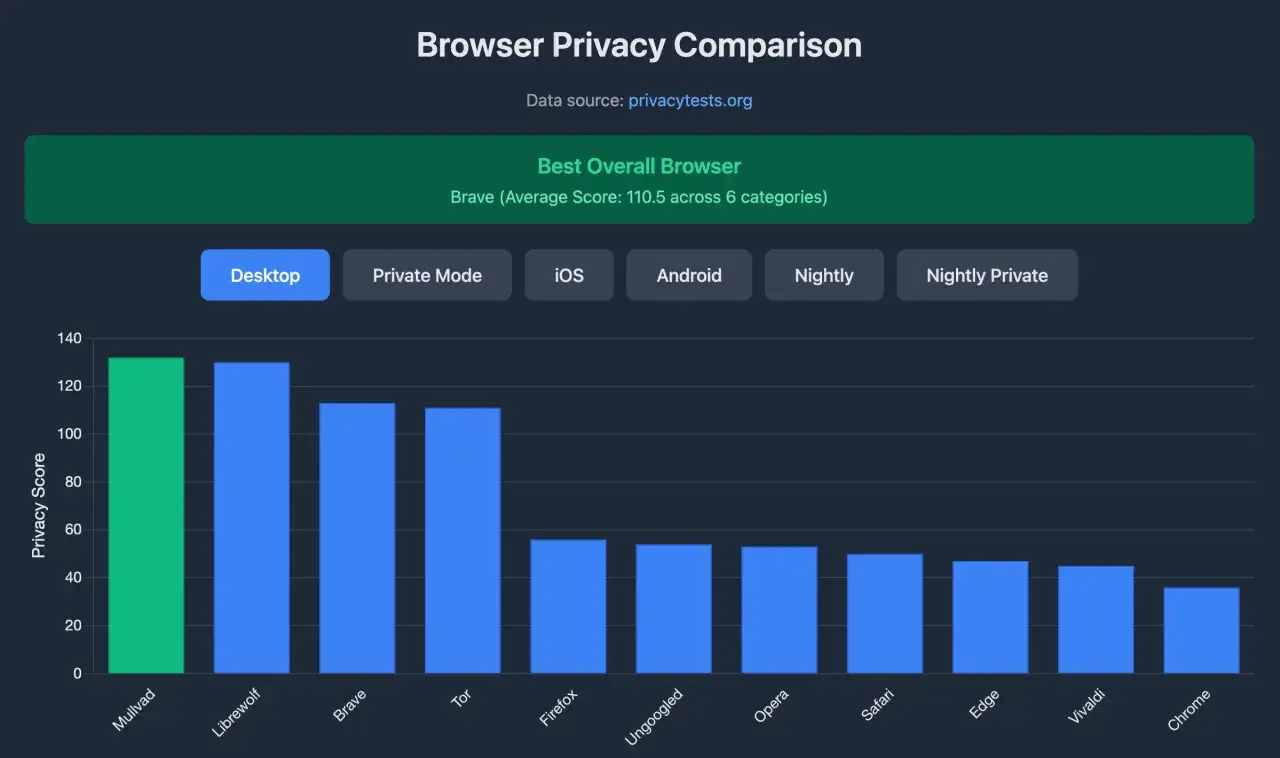 Wykres porównujący prywatność przeglądarek. Mullvad, Librewolf i Brave wypadają najlepiej, co czyni je najlepszą przeglądarką internetową dla dbających o prywatność.