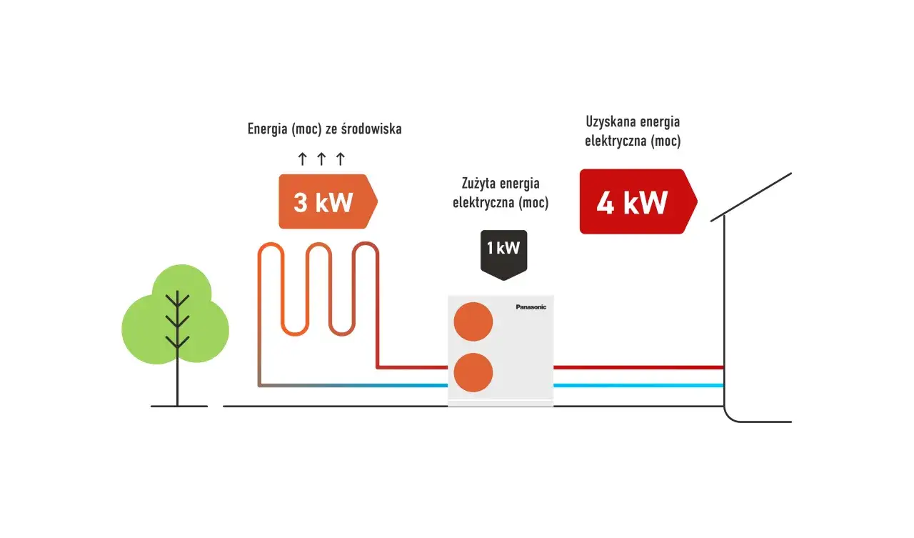 Ilustracja pokazuje, jak zwiększyć wydajność pompy ciepła: 3 kW energii ze środowiska daje 4 kW uzyskanej energii elektrycznej, zużywając tylko 1 kW.
