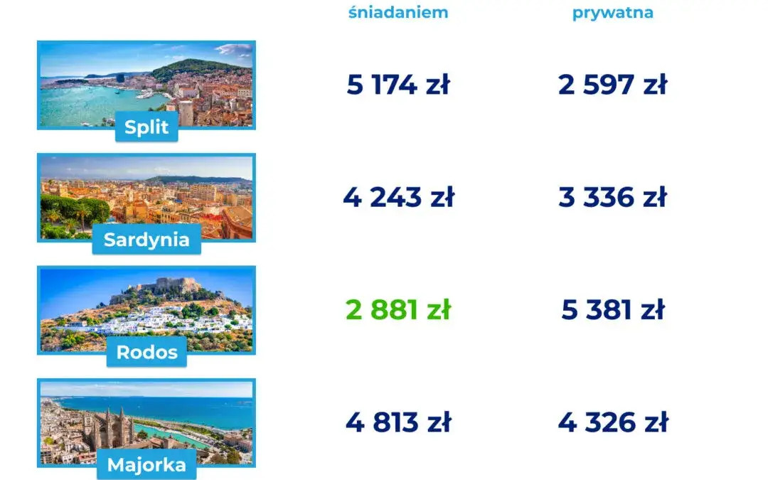 tanie noclegi por&oacute;wnanie cen