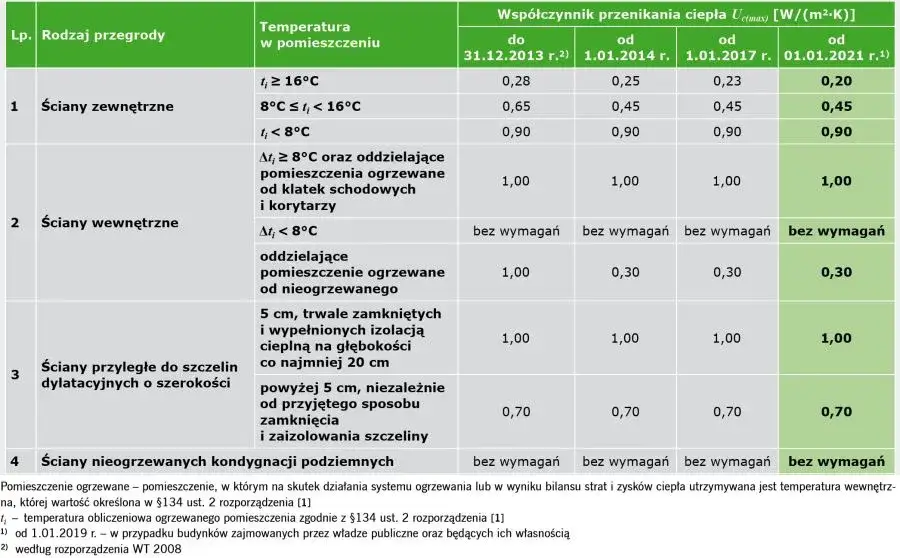 wsp&oacute;łczynnik przenikania ciepła U tabela