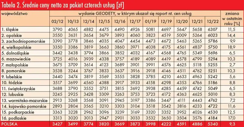 tabela cennik usług geodezyjnych, porównanie cen geodetów, przykładowe mapy geodezyjne