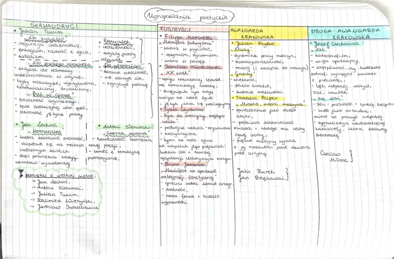 Przedstawiciele awangardy krakowskiej: Julian Tuwim, Jan Lechoń, Antoni Słonimski, Tadeusz Peiper, Józef Czechowicz.