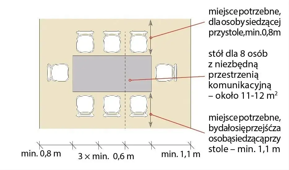 schemat odległości wok&oacute;ł stołu jadalnianego