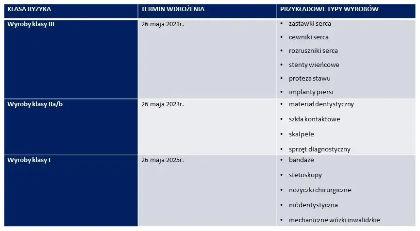 Harmonogram wdrażania kod&oacute;w UDI dla wyrob&oacute;w medycznych grafika