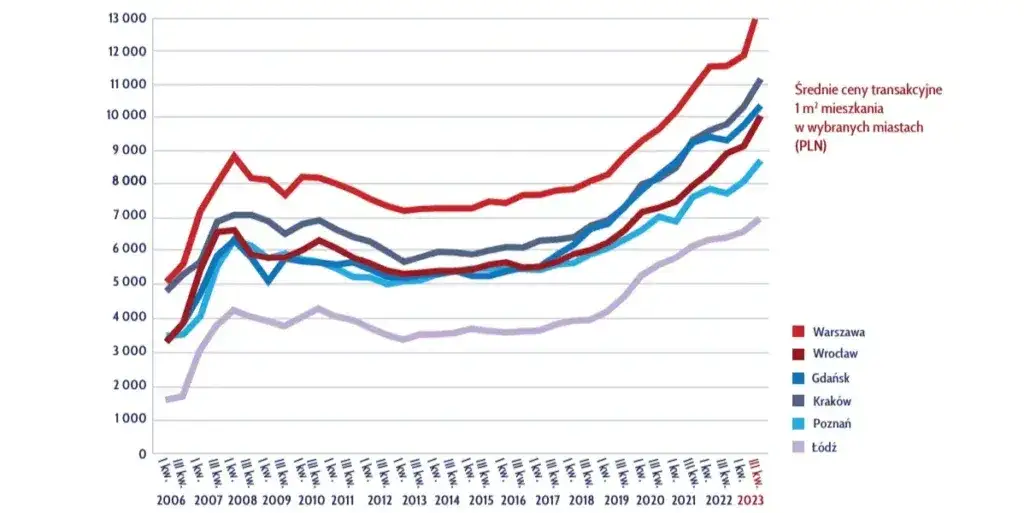 procent wartości nieruchomości skup vs rynek wtórny