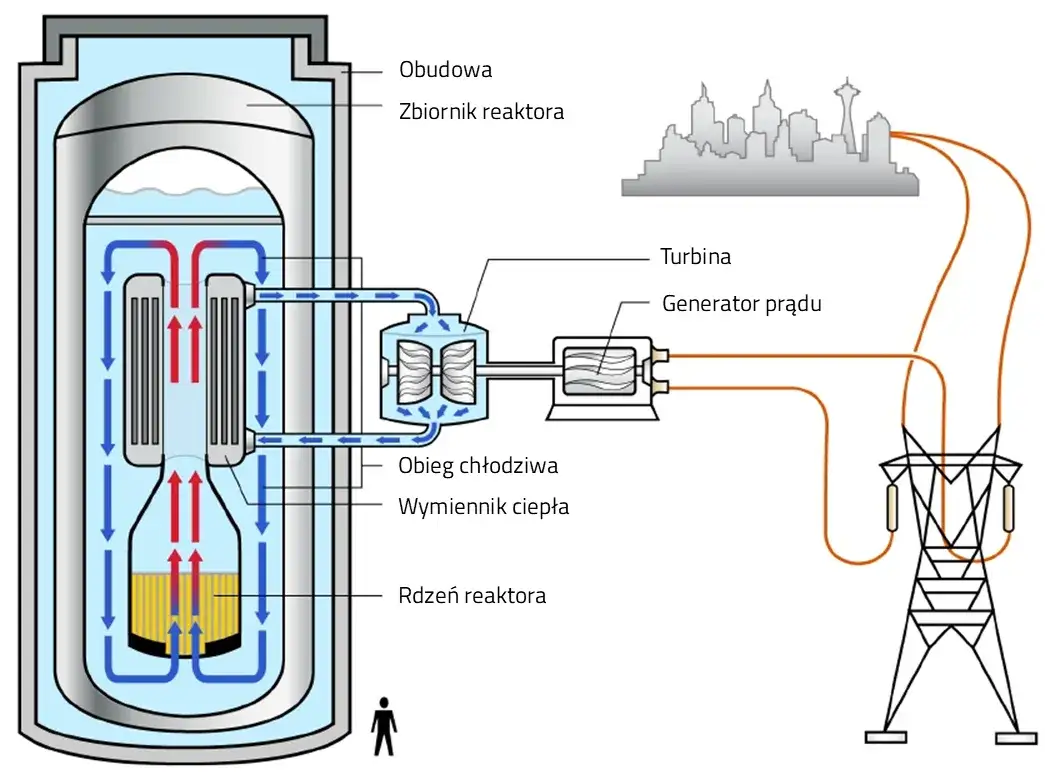 Mały reaktor modułowy SMR