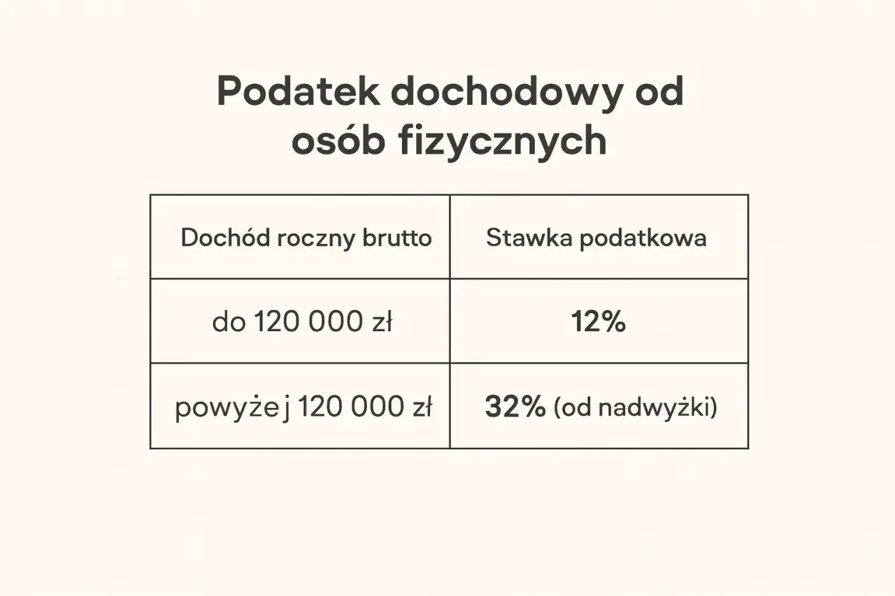 progi podatkowe w Polsce, skala podatkowa, 120 000 zł, 32% podatek