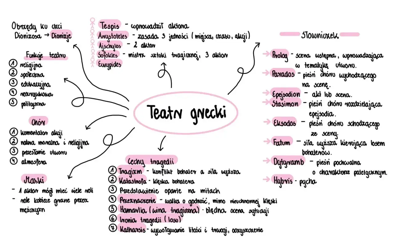 Mapa myśli o teatrze greckim, ukazująca jego funkcje, elementy i cechy tragedii, w tym jak literatura antyczna przedstawia tragizm ludzkiego losu.
