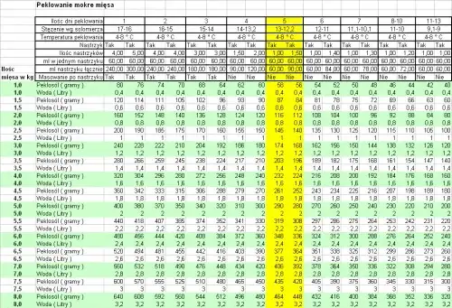 tabela czasów peklowania mięsa