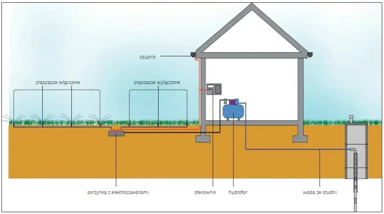 schemat systemu nawadniania Gardena sekcja zraszaczy
