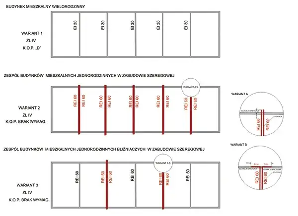 klasy odporności pożarowej budynk&oacute;w schemat
